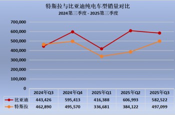 比亚迪连续四季度力压特斯拉，全球电动车格局加速重塑